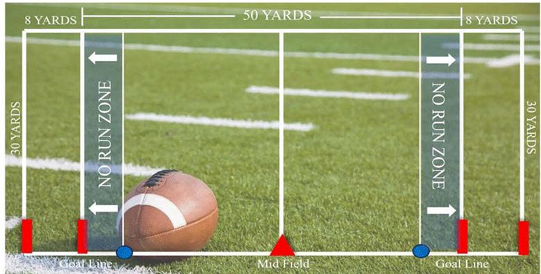 The diagram illustrates a football field layout, marking the 8-yard line, 50-yard line, and goal line, with no-run zones, and midfield.
AI-generated content may be incorrect.
